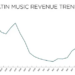 RIAA: Receitas de música latina do mercado dos EUA atingiram novos 18% acima de 2005 pico