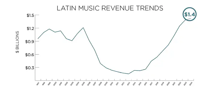 RIAA: Receitas de música latina do mercado dos EUA atingiram novos 18% acima de 2005 pico