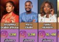 Nollywood Stars with the Most Instagram Followers–2025 Social Media Ranking 🌟📸
