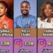 Nollywood Stars with the Most Instagram Followers–2025 Social Media Ranking 🌟📸