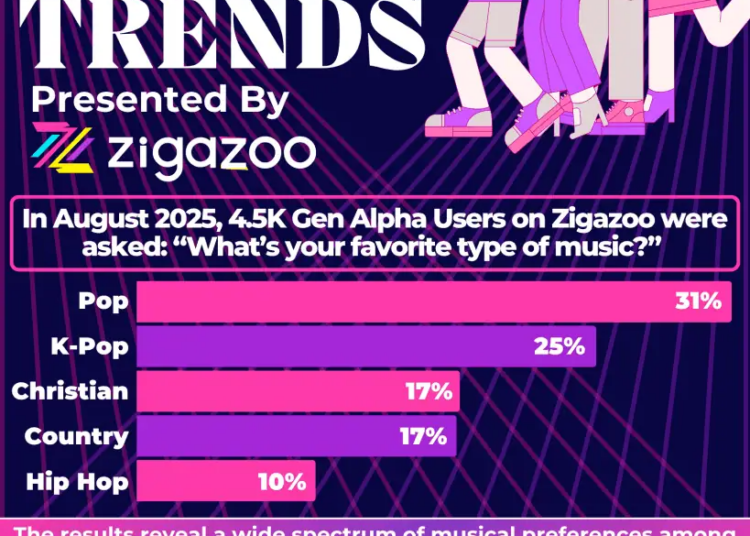 A geração Alpha não tem interesse no rock, diz uma nova pesquisa