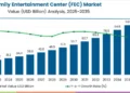 Family Entertainment Center (FEC) Market | Global Market Analysis Report