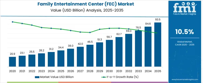 Family Entertainment Center (FEC) Market | Global Market Analysis Report