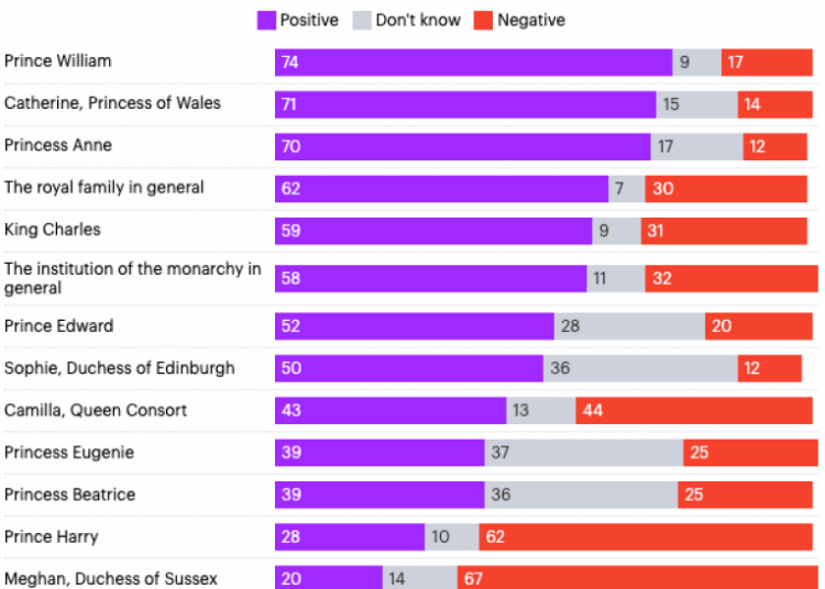 Princesa Kate não é mais a Royal mais popular: Enquete - Notícias