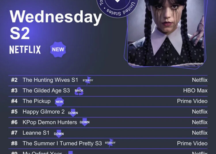 Skyrockets de 'quarta -feira' para o número 1 no top 10 - a 10ª semana consecutiva da Netflix no primeiro lugar