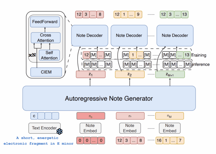Os pesquisadores desbloqueiam nova geração musical com Amadeus, desafiador de dependências seqüenciais na modelagem de token de atributo