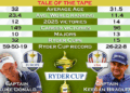 Ryder Cup Celebrity Showdown: Us Beats Europe