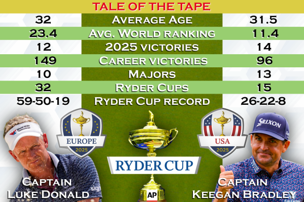 Ryder Cup Celebrity Showdown: Us Beats Europe