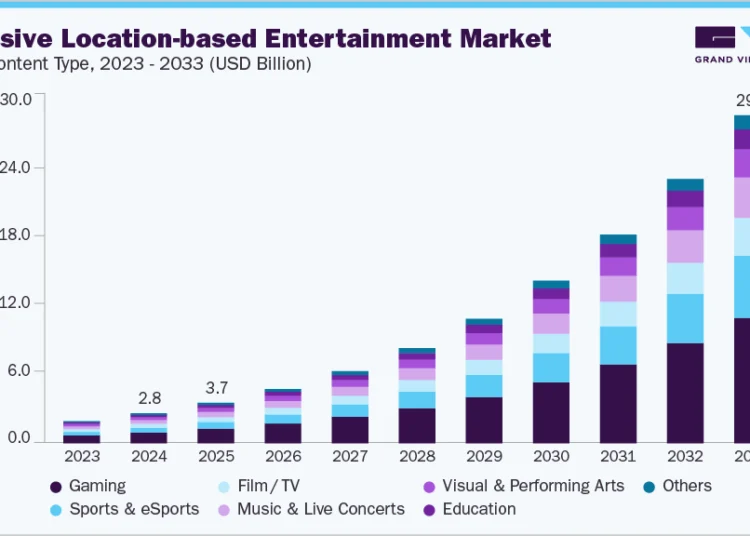 Immersive Location-based Entertainment Market Report, 2033