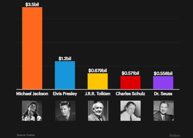 Michael Jackson lidera lista da Forbes de celebridades mortas mais bem pagas em 2025