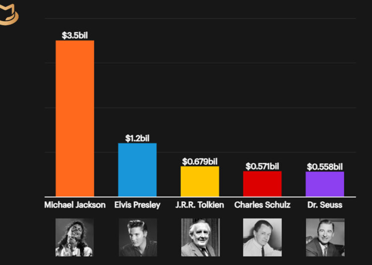 Michael Jackson reina supremo novamente na lista de celebridades mortas mais bem pagas da Forbes