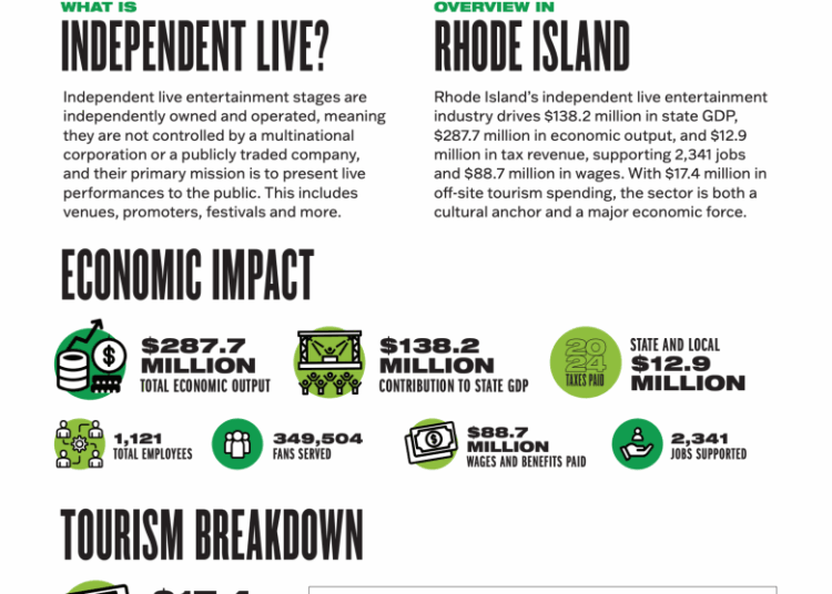 O entretenimento independente ao vivo gera US$ 138 milhões para a economia de Rhode Island, segundo novo relatório