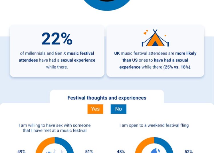 Um em cada cinco participantes do festival de música teve encontros sexuais: Estudo