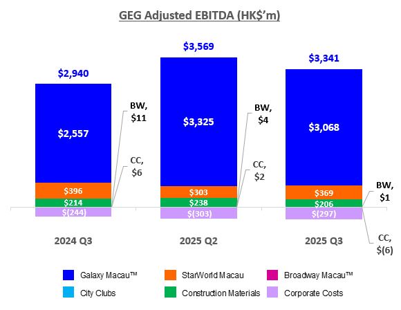 Galaxy Entertainment Group Selected Unaudited Q3 2025