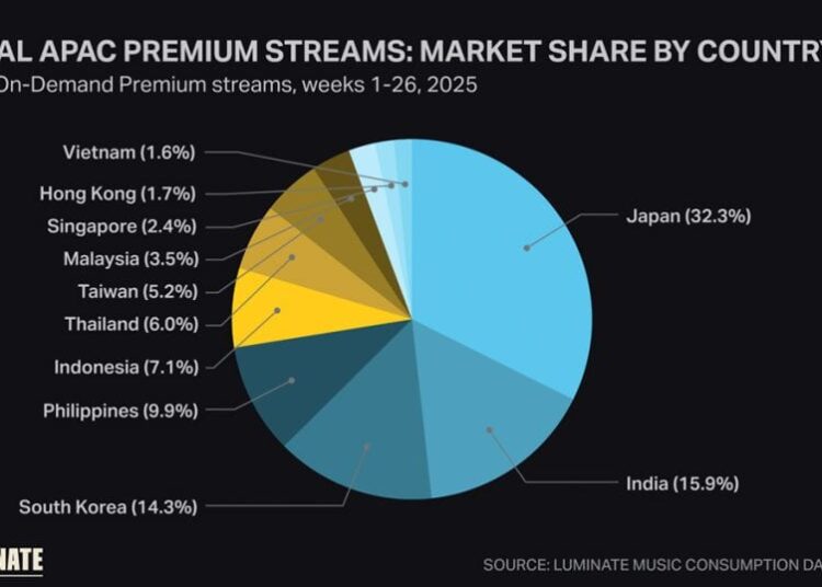 Novos dados mostram que o Japão lidera o crescimento em streaming de música premium