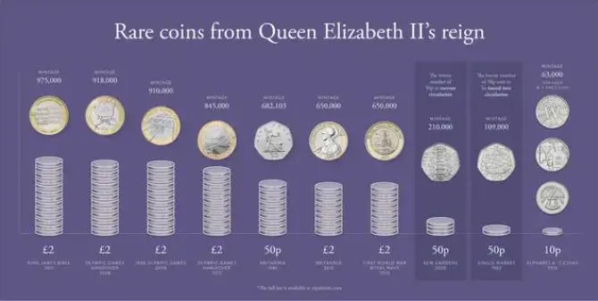Royal Mint revela as 18 moedas mais raras da Rainha Elizabeth II em circulação