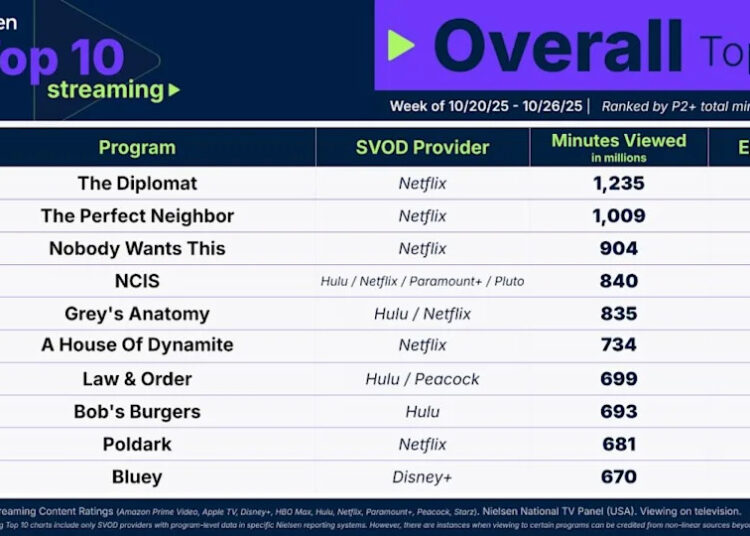 The Diplomat, da Netflix, entra nas paradas em primeiro lugar