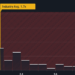 Maiores receitas necessárias antes que o salto de 28% das ações da Dave & Buster's Entertainment, Inc. (NASDAQ: PLAY) pareça justificado