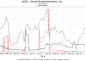 CBRE inicia cobertura da Accel Entertainment (ACEL) com recomendação de compra