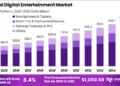 Digital Entertainment Market Size, Share