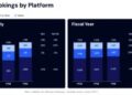 EA mobile cai novamente, Roblox sobe, Gossip Harbor lidera fusão 2, métricas de anúncios de celebridades, mais – Mobilegamer.biz