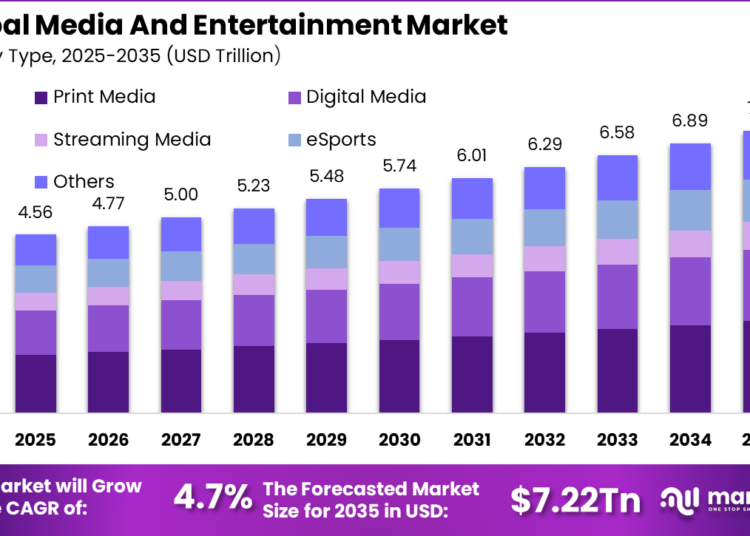 Media and Entertainment Market Size