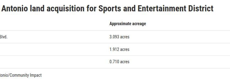 San Antonio e Spurs comprarão US$ 30 milhões no distrito de esportes e entretenimento