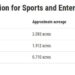 San Antonio e Spurs comprarão US$ 30 milhões no distrito de esportes e entretenimento