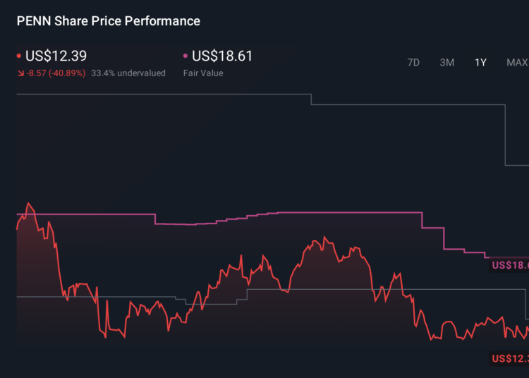 A divisão de Wall Street em relação à PENN (PENN) está revelando uma questão mais profunda sobre sua estratégia central?