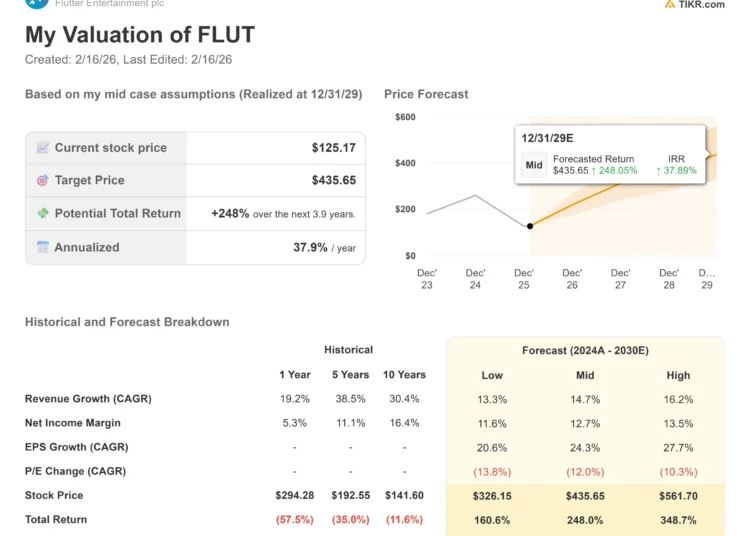 As ações da Flutter Entertainment recuam 12% com o aviso do rival: é aqui que as ações podem ser direcionadas em 2026