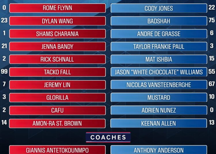 Brown, Keegan-Michael Key e GloRilla são os destaques da lista de jogos de celebridades de 2026