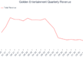 Golden Entertainment (NASDAQ:GDEN) perde estimativas de receita do quarto trimestre de 2025