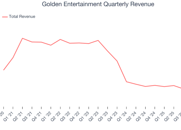 Golden Entertainment (NASDAQ:GDEN) perde estimativas de receita do quarto trimestre de 2025