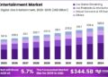 Live Entertainment Market Size, Share