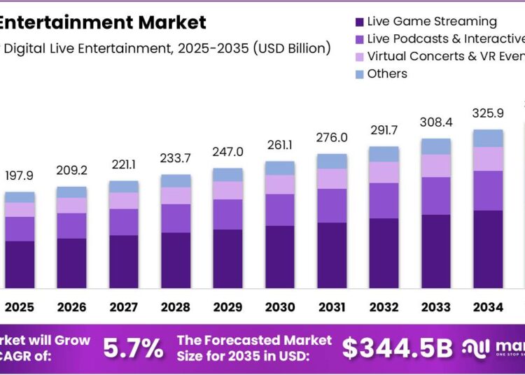 Live Entertainment Market Size, Share