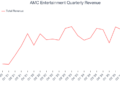 Principais estimativas de vendas da AMC Entertainment (NYSE:AMC) no quarto trimestre de 2025