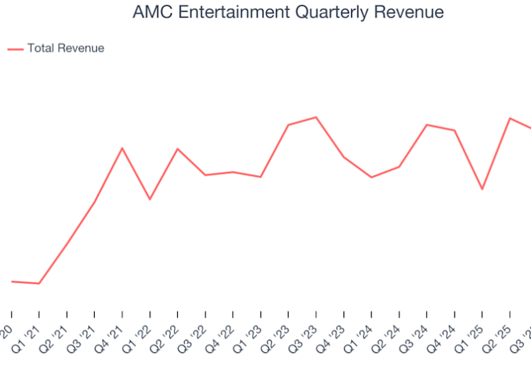 Principais estimativas de vendas da AMC Entertainment (NYSE:AMC) no quarto trimestre de 2025