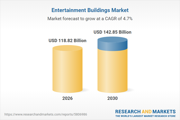Relatório de mercado de edifícios de entretenimento 2026: US$ 142,85 bilhões