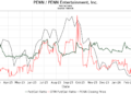 Wells Fargo atualiza PENN Entertainment (PENN)