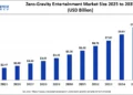 Zero Gravity Entertainment Market Size to Hit USD 10.48 Billion by 2035