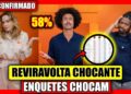 🔥REJEIÇÃO RECORD NAS ENQUETE JÁ REVELA QUEM SERÁ ELIMINADO? ANA PAULA, BRENO, LEANDRO BBB 26 AO VIVO