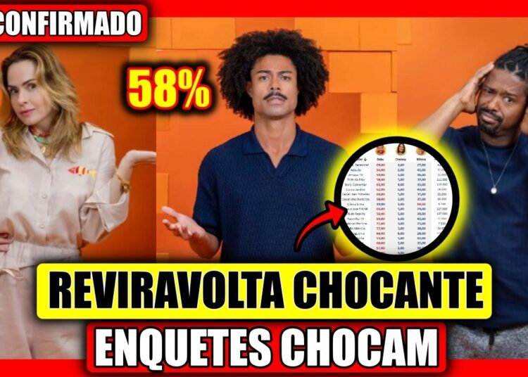 🔥REJEIÇÃO RECORD NAS ENQUETE JÁ REVELA QUEM SERÁ ELIMINADO? ANA PAULA, BRENO, LEANDRO BBB 26 AO VIVO