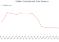 Consumidor discricionário – Recapitulação das ações do operador de cassino no quarto trimestre: Benchmarking Golden Entertainment (NASDAQ:GDEN)