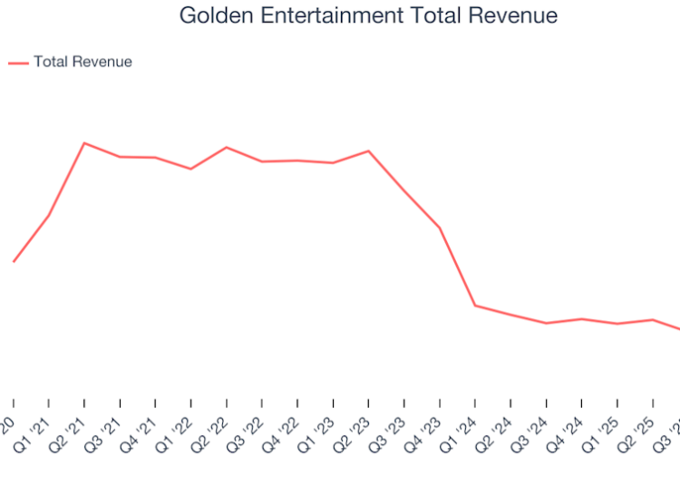 Consumidor discricionário – Recapitulação das ações do operador de cassino no quarto trimestre: Benchmarking Golden Entertainment (NASDAQ:GDEN)