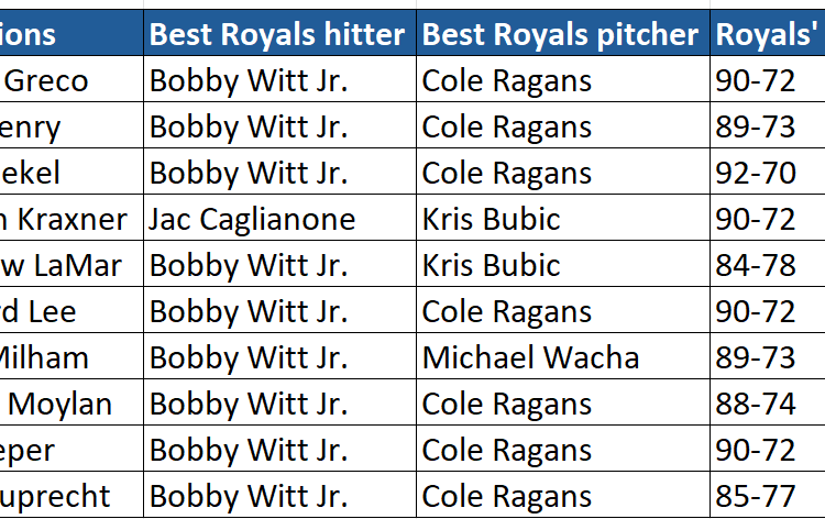 O tópico de previsões do Royals e da MLB para 2026