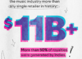 “Spotify é o varejista mais bem pago do mundo – pagando à indústria musical mais de US$ 11 bilhões em 2025”: Spotify revela quanto realmente paga aos músicos em seu novo relatório Loud & Clear