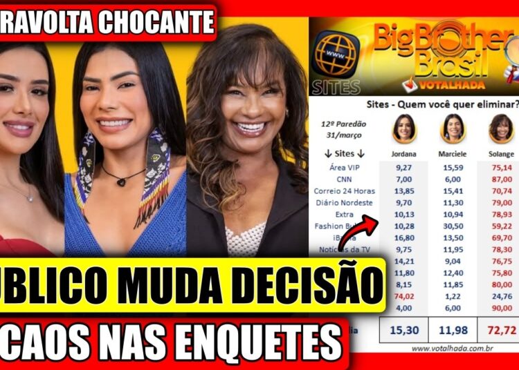🔥REJEIÇÃO RECORD NAS ENQUETE JÁ REVELA QUEM SERÁ ELIMINADO? JORDANA, SOLANGE, MARCIELE BBB 26