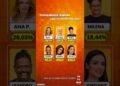 🚨 POPULARIDADE SEMANAL ATUALIZADA • #bbb26 #fofoca #votalhada #noticias