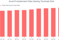 Accel Entertainment (ACEL): comprar, vender ou reter os ganhos do quarto trimestre?