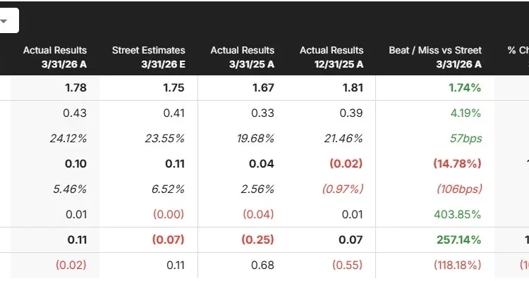 As ações da Penn Entertainment sobem 17% após forte relatório de ganhos
